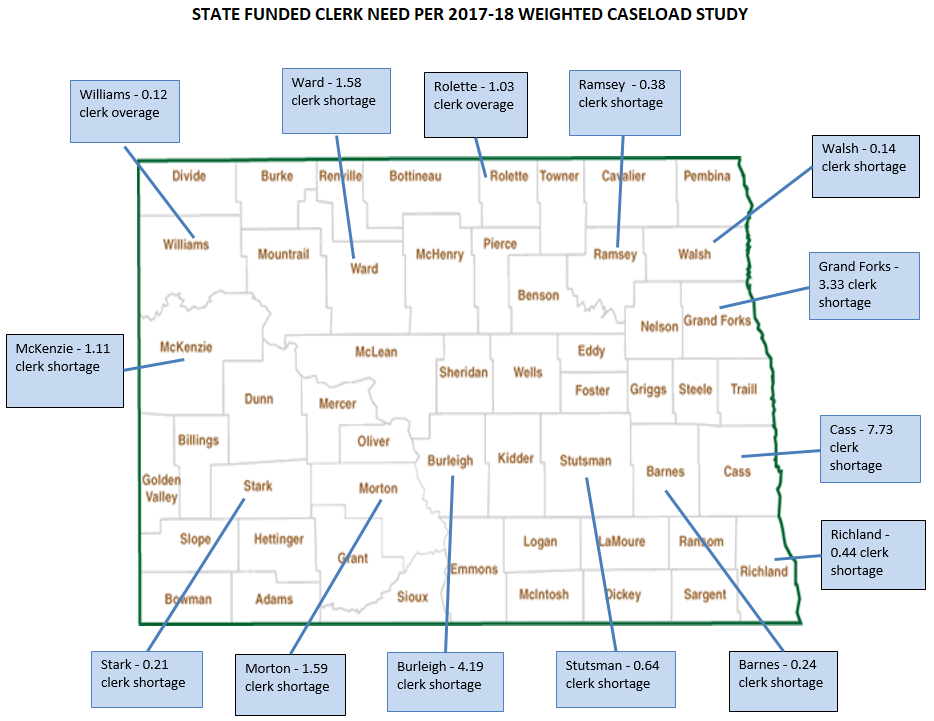 North Dakota Court System Research and Planning